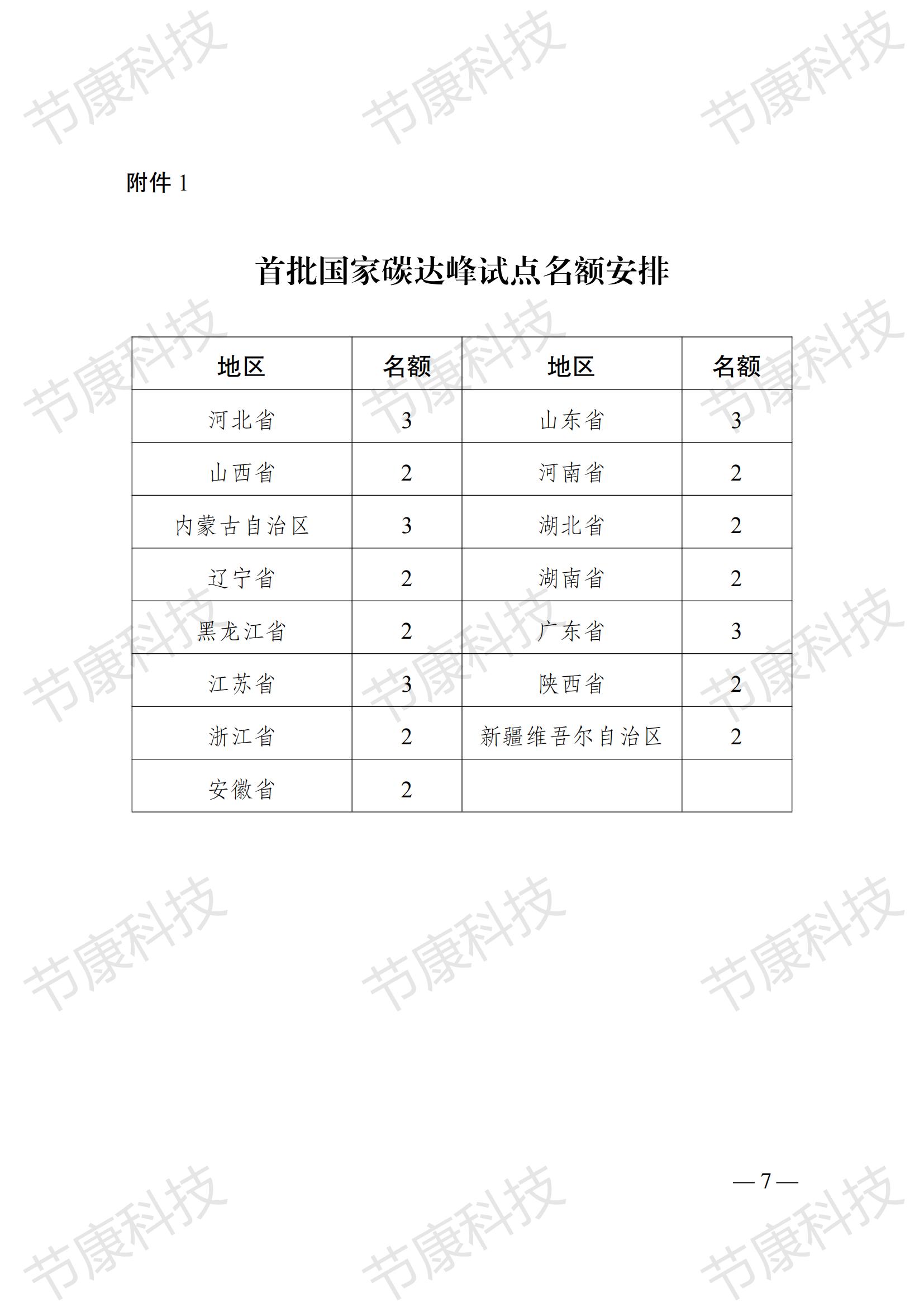 国家发展改革委关于印发《国家碳达峰试点建设方案》的通知发改环资〔2023〕1409号_06.jpg