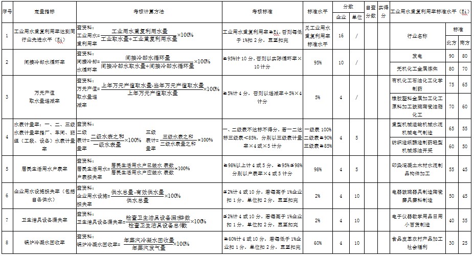 节水型企业（单位）考核标准